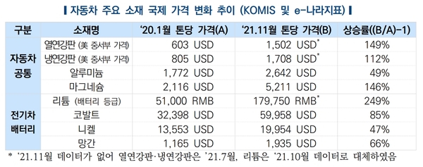 주요 자동차 소재 국제가격 추이. /한국자동차연구원