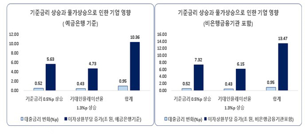 기준금리 인상과 기대인플레이션 상승에 따른 기업 이자부담 증가액 추정치. /한경연