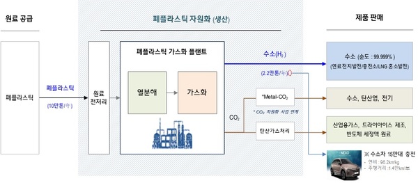 현대엔지니어링이 4000억원을 투입해 당진에 건설하는 폐플라스틱 기반 수소생산플랜트의 공정 흐름도. /현대엔지니어링