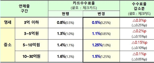 더불어민주당과 정부가 23일 발표한 카드 수수료 개편 계획에 따라 내년 1월 말부터 연매출 30억원 이하 가맹점의 카드 수수료 부담이 6~40% 경감된다. /연합