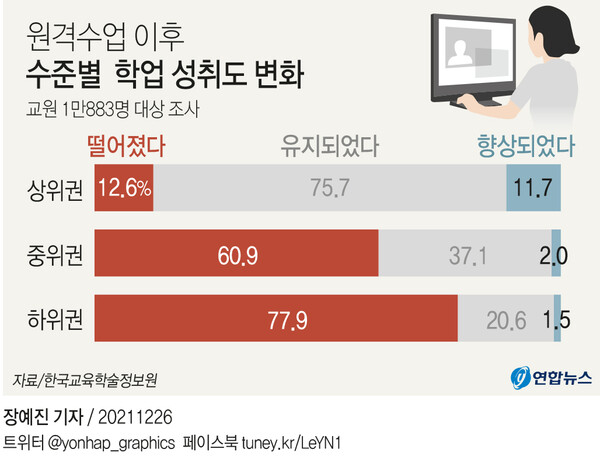 지난달 26일 한국교육학술정보원이 교원 1만883명을 대상으로 한 '초중등 원격교육 실태조사'에 따르면 원격수업 이후 성적 상위 10% 학생들의 실력이 유지됐다는 응답이 75.7%에 달했지만, 중위권 학생들은 실력이 떨어졌다는 응답이 60.9%에 달했고 하위 10% 학생들의 실력이 떨어졌다는 응답률은 77.9%로 그보다 높았다.