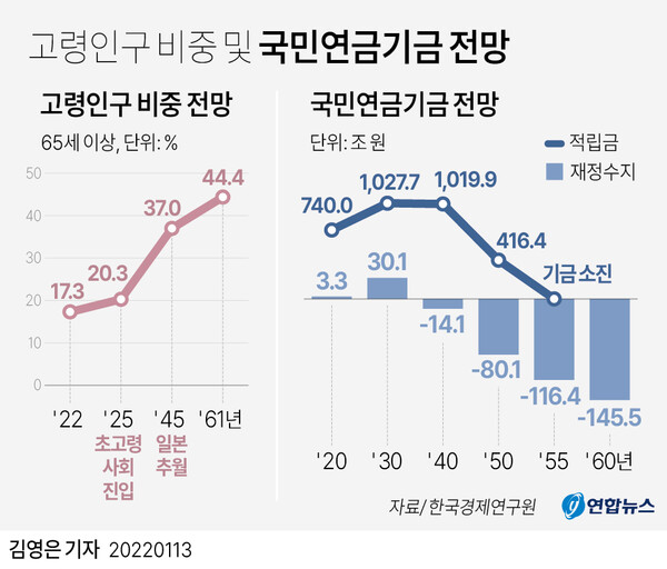 빠른 고령화 속도와 노인빈곤 문제, 국민연금 고갈 우려 등을 고려할 때 한국이 하루빨리 연금제도 개혁에 나서야 한다는 주장이 나왔다. 전국경제인연합회 산하 한국경제연구원은 13일 한국의 65세 이상 고령인구 비중이 올해 기준 17.3%로 G5보다 낮은 수준이지만, 2025년에는 20.3%로 미국(18.9%)을 제치고 초고령사회에 진입할 것으로 예상된다고 밝혔다. /연합
