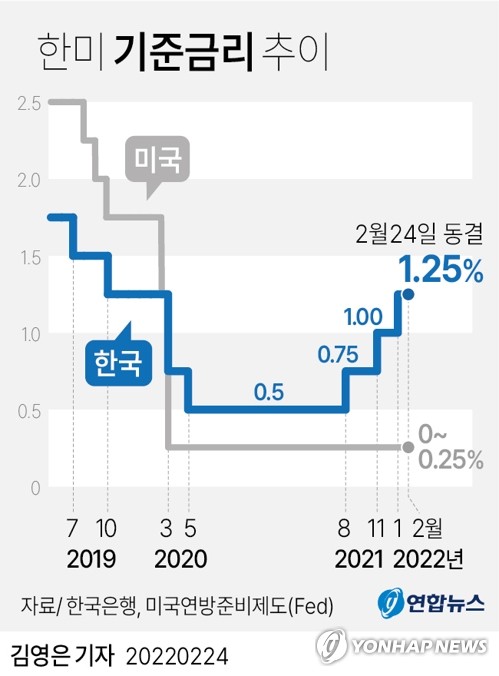 한국은행 금융통화위원회가 24일 통화정책방향 회의에서 현재 연 1.25%인 기준금리를 유지하기로 했다. /연합