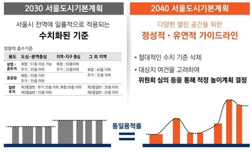 서울시가 지난 8년 가까이 주거용 건축물에 일률적으로 적용해온 층고 규제를 없애기로 했다. /서울시