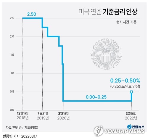 美 금리 0.25%p 인상...양적 긴축 시작됐다 美 금리 0.25%P 인상...양적 긴축 시작됐다