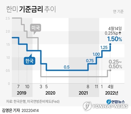 한국은행이 총재 공석 상태에서도 치솟는 물가를 잡기 위해 지난 1월 이후 3개월 만에 다시 기준금리를 올렸다./연합