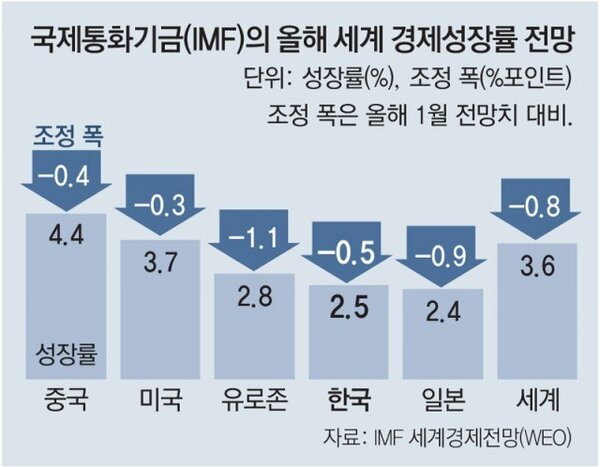 국제통화기금(IMF)이 올해 한국 경제성장률 전망치를 3.0%에서 2.5%로 낮췄다. /연합