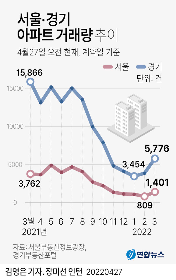 지난달 서울과 경기지역의 아파트 거래량이 지난해 10월 이후 5개월 만에 최고치를 기록했다. /연합