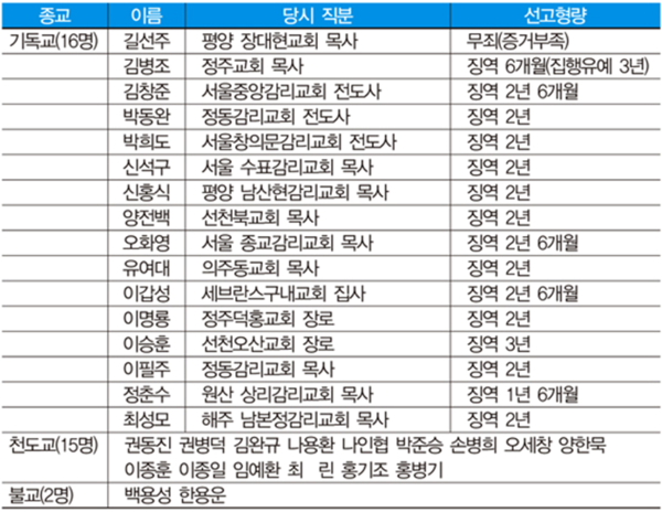 3·1운동 민족대표 33인의 명단과 종교구성. 출처: 기독신문 2019. 5. 3.