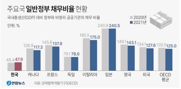 지난해 주요 7개국은 모두 일반정부 채무비율을 줄였지만 한국은 초과세수를 걷고도 채무비율이 증가한 것으로 나타났다. /연합