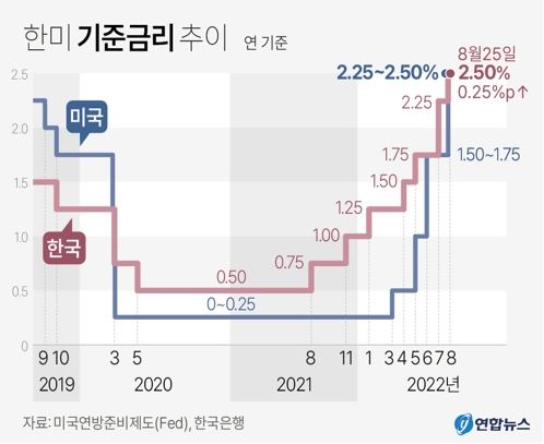 한국은행이 치솟는 물가와 원·달러 환율 등을 고려해 사상 처음 네 차례 연속으로 기준금리를 올렸다. /연합