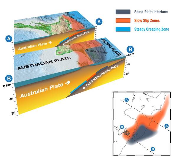 뉴질랜드의 최대 단층선인 히쿠랑기 섭입대(HSZ)의 지질활동 분석 데이터. 국제연구팀은 장기 연구를 토대로 이곳에서 50년 안에 규모 8~9의 거대 지진이 25% 확류로 발생할 수 있다는 분석을 내놓았다. /GNS 사이언스