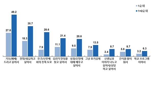 기독 동아리 참여 이유(단위 : %). /더작은재단