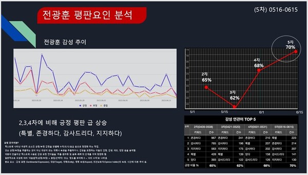 사랑제일교회는 빅데이터 서비스회사인 썸트랜드 데이터를 기반으로 전광훈 목사에 대한 AI 분석결과를 발표했다. 썸트랜드가 밝힌 AI 분석의 자료 근거는 인스타그램, 뉴스, 커뮤니티, 블로그, 트위터 등을 활용한 자료들이다. /사랑제일교회
