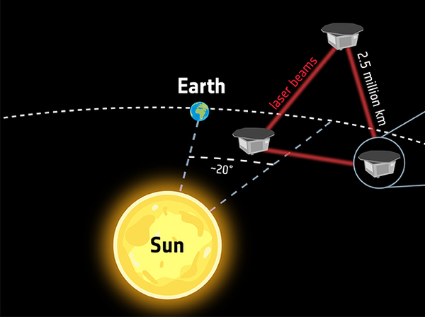 리사(LISA)는 태양을 공전하는 지구와 일정거리를 유지한 채 저주파(0.1~1㎐) 영역의 중력파를 검출하게 된다. 중력파는 우주 물질에 의해 거의 간섭받지 않기 때문에 운이 좋으면 빅뱅 직후 수초 뒤의 우주 모습을 알아낼 수도 있다. /ESA
