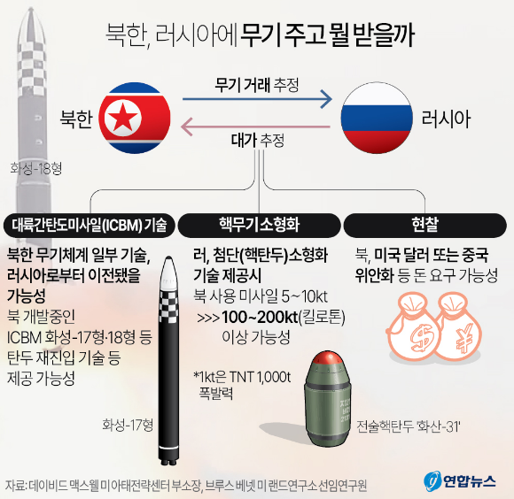 북한은 러시아로부터 대륙간탄도미사일(ICBM) 기술, 핵무기 소형화, 탄도탄 발사 잠수함, 현찰 등을 받으려고 할 가능성이 있다고 워싱턴의 북한전문가들은 분석하고 있다. /연합