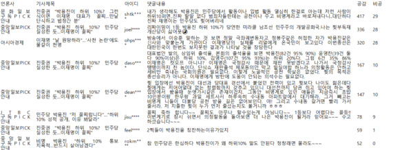 본지 빅데이터팀이 분석한 '박용진 의원 하위 10% 통보' 후 뉴스 댓글. 조사대상 8062개중 710개가 박용진 의원의 이름을 언급했다. /본지 빅데이터팀