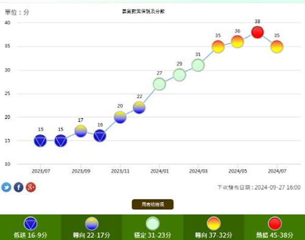 대만 경기대책신호 및 점수, (오른쪽부터) 홍색은 경기 호황, 황홍색과 황남색은 경기 전환, 녹색은 경기 안정, 남색은 경기 부진 등을 의미한다. /대만 국가발전위원회 캡처