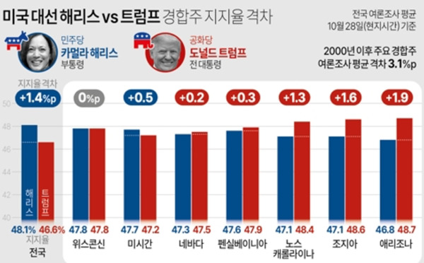 28일 기준, 트럼프 vs 해리스 경합주 지지율 격차. /뉴욕타임즈(NYT)