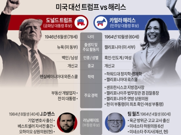 트럼프 전 대통령과 해리스 부통령의 약력. /연합