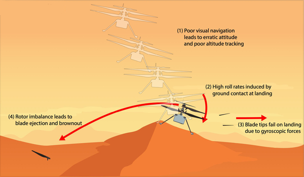 2024년 1월 18일 인저뉴어티 드론의 72번째이자 마지막 비행 중 일어났을 것으로 예상되는 착륙 실패 시나리오. /NASA