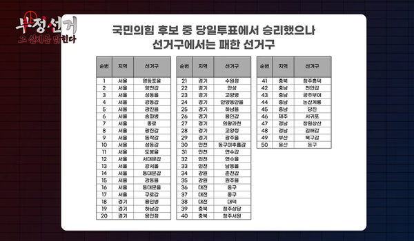 이영돈 PD가 지난 2일 밤 자신의 유튜브 채널에 공개한 ‘긴급취재: 부정선거, 그 실체를 밝힌다’의 한 장면. 영상에 등장한 학자들은 "민주당이 사전투표를 통해 계속 이길 가능성은 천문학적으로 작다"고 입을 모았다. /유튜브 영상 캡처