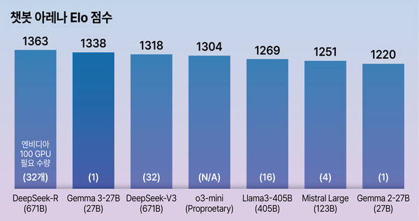 구글에서 제공한 젬마 3 성능표. 주목할 것은 젬마 3의 순위와 아래 기록된 필요 GPU 수량이다. /그래픽=김상혁 기자