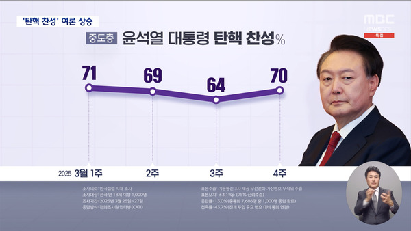 지난 3월 28일 MBC 뉴스가 전한 중도층의 탄핵 찬반 여론조사 결과. 중도층에서 윤 대통령 탄핵을 찬성하는 비율이 매우 높게 나왔다. 이런 현상은 지난 2월부터 시작됐다. /MBC뉴스 영상캡처