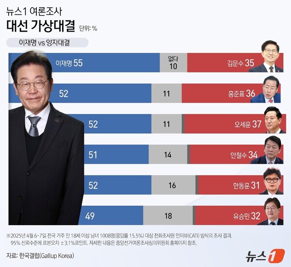 한국갤럽이 뉴스1 의뢰로 지난 6~7일 실시한 여론조사 결과 가운데 대선 양자대결 시 결과. 그런데 해당 여론조사를 보면 ‘중도층’ 또는 ‘무당층’이라는 응답자들의 정치 성향이 편향적으로 나타난다. /뉴스1