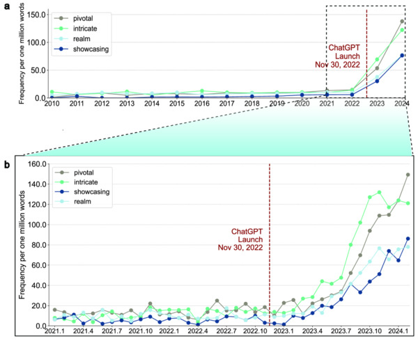 과학 논문에서 LLM의 활용 빈도는 생성형 AI의 대명사 ‘챗GPT’가 등장한지 불과 5개월 만에 급격한 증가세를 보였다. /논문 캡처