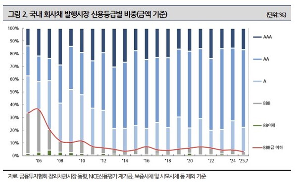 국내 회사채 발행시장 신용등급별 비중. /나이스신용평가