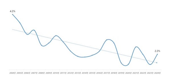 매출액 1000대 상장기업의 총자산영업이익률 추이. FN가이드 데이터 자체 분석. /대한상공회의소 