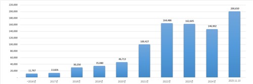 연간 전기차 신규 등록 대수. /기후에너지환경부
