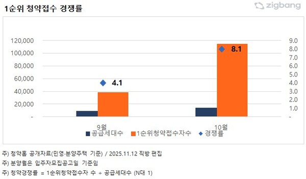 2025년 9월과 10월 1순위 청약 경쟁률. /직방