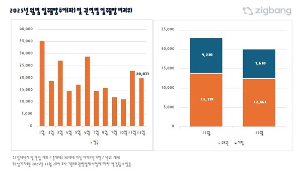 12월 전국 아파트 입주 물량 추이(좌) 및 권역별 입주물량 비교(우). /직방