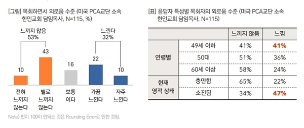 美 한인교회 목회자 41% "영적 번아웃 상태에 있다" - 자유일보